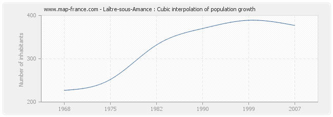 Laître-sous-Amance : Cubic interpolation of population growth