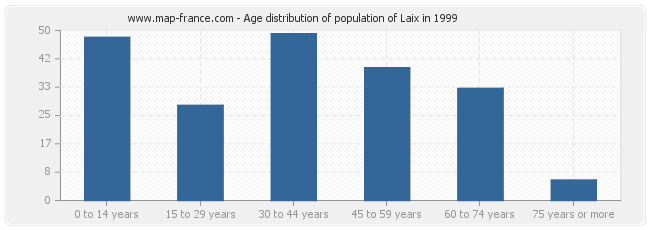 Age distribution of population of Laix in 1999