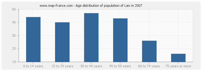 Age distribution of population of Laix in 2007