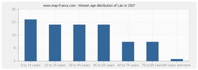 Women age distribution of Laix in 2007