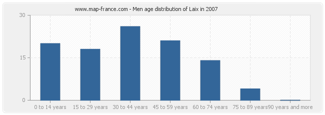Men age distribution of Laix in 2007