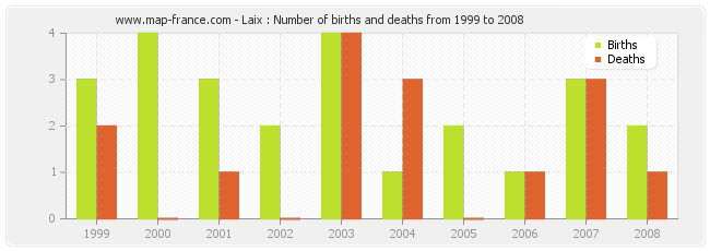 Laix : Number of births and deaths from 1999 to 2008