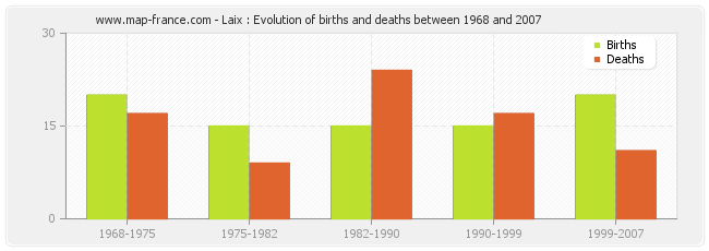 Laix : Evolution of births and deaths between 1968 and 2007