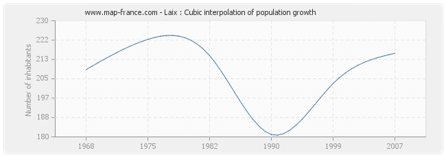 Laix : Cubic interpolation of population growth