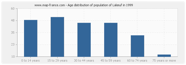 Age distribution of population of Lalœuf in 1999