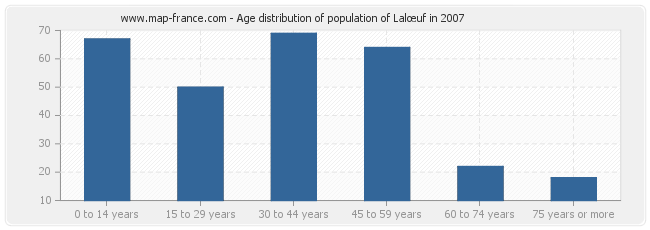 Age distribution of population of Lalœuf in 2007