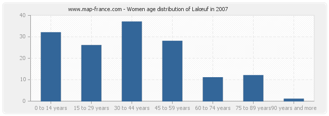 Women age distribution of Lalœuf in 2007