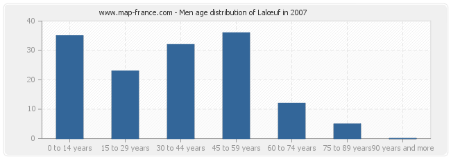 Men age distribution of Lalœuf in 2007
