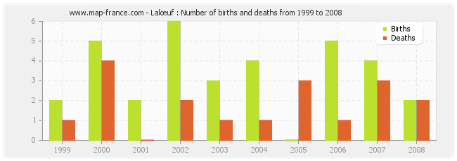 Lalœuf : Number of births and deaths from 1999 to 2008