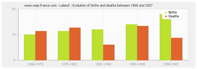 Lalœuf : Evolution of births and deaths between 1968 and 2007