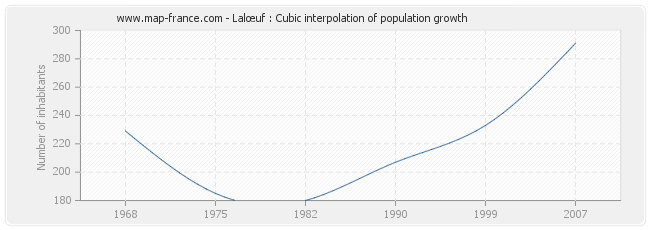 Lalœuf : Cubic interpolation of population growth