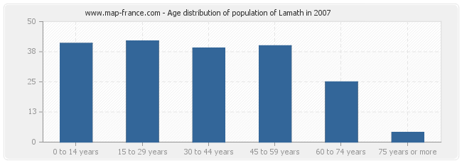 Age distribution of population of Lamath in 2007