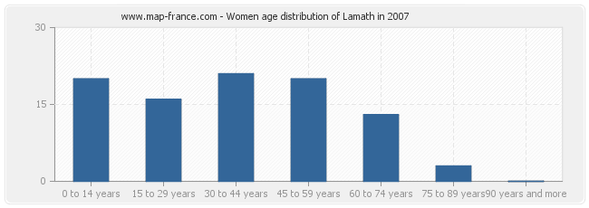 Women age distribution of Lamath in 2007