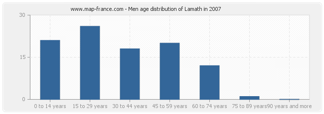 Men age distribution of Lamath in 2007