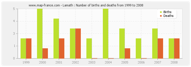 Lamath : Number of births and deaths from 1999 to 2008
