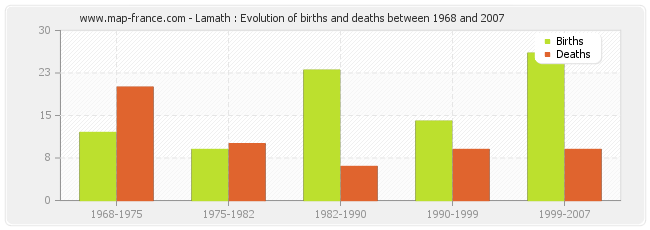 Lamath : Evolution of births and deaths between 1968 and 2007