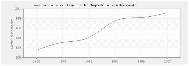 Lamath : Cubic interpolation of population growth