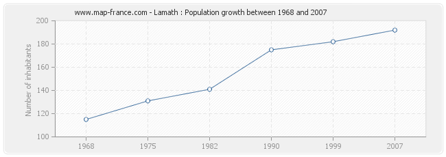 Population Lamath