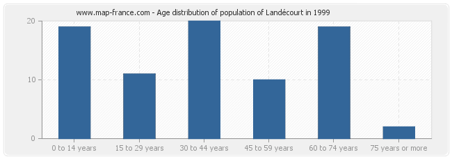 Age distribution of population of Landécourt in 1999