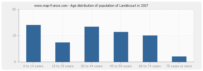 Age distribution of population of Landécourt in 2007