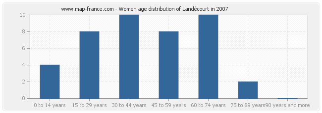 Women age distribution of Landécourt in 2007