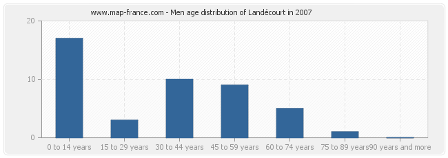 Men age distribution of Landécourt in 2007
