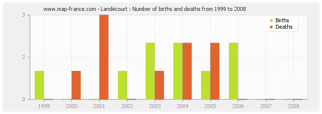 Landécourt : Number of births and deaths from 1999 to 2008