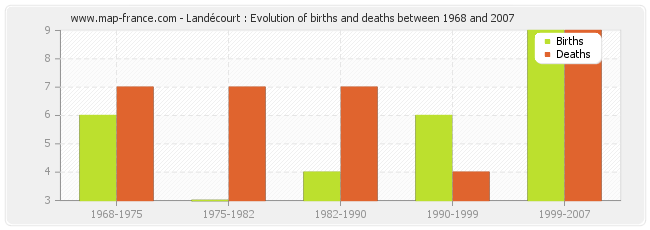 Landécourt : Evolution of births and deaths between 1968 and 2007
