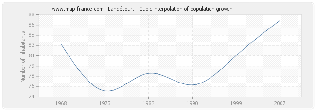 Landécourt : Cubic interpolation of population growth