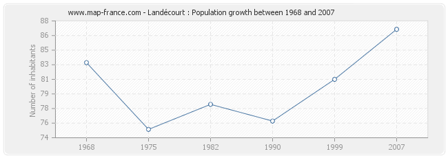 Population Landécourt