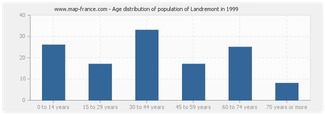 Age distribution of population of Landremont in 1999