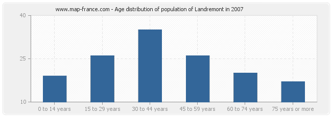 Age distribution of population of Landremont in 2007
