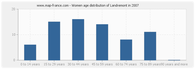 Women age distribution of Landremont in 2007