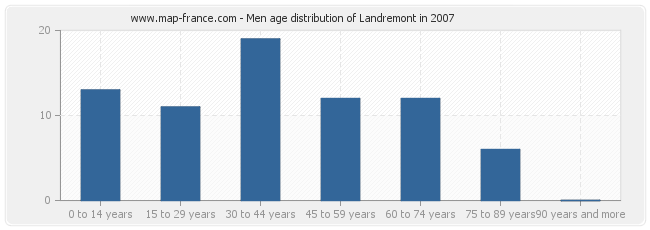 Men age distribution of Landremont in 2007