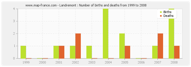 Landremont : Number of births and deaths from 1999 to 2008