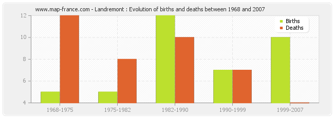 Landremont : Evolution of births and deaths between 1968 and 2007