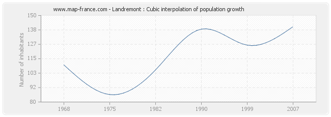 Landremont : Cubic interpolation of population growth