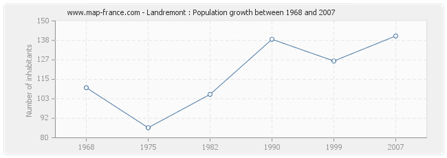 Population Landremont