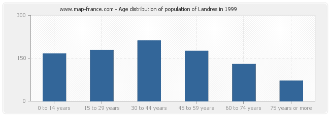 Age distribution of population of Landres in 1999