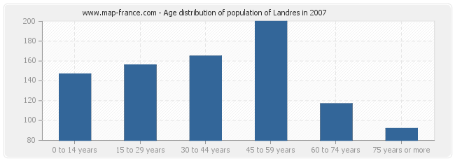 Age distribution of population of Landres in 2007