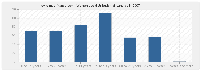 Women age distribution of Landres in 2007