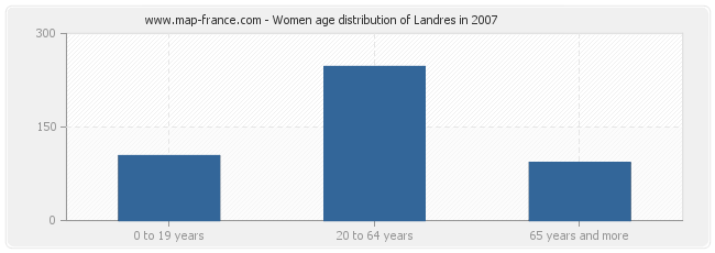 Women age distribution of Landres in 2007