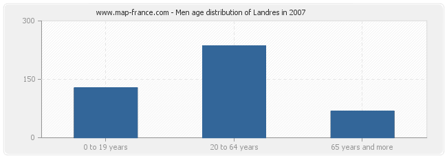 Men age distribution of Landres in 2007