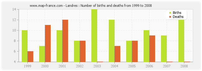 Landres : Number of births and deaths from 1999 to 2008