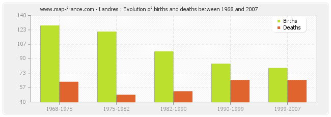Landres : Evolution of births and deaths between 1968 and 2007