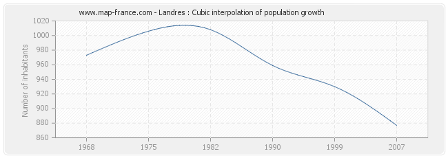 Landres : Cubic interpolation of population growth