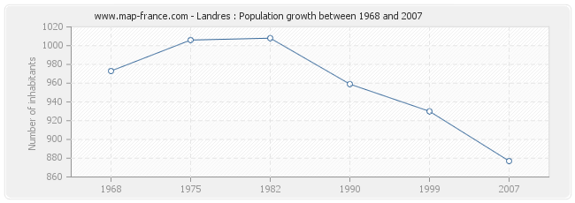 Population Landres