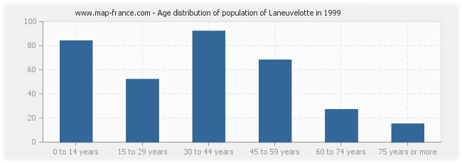 Age distribution of population of Laneuvelotte in 1999