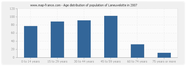 Age distribution of population of Laneuvelotte in 2007