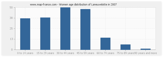 Women age distribution of Laneuvelotte in 2007